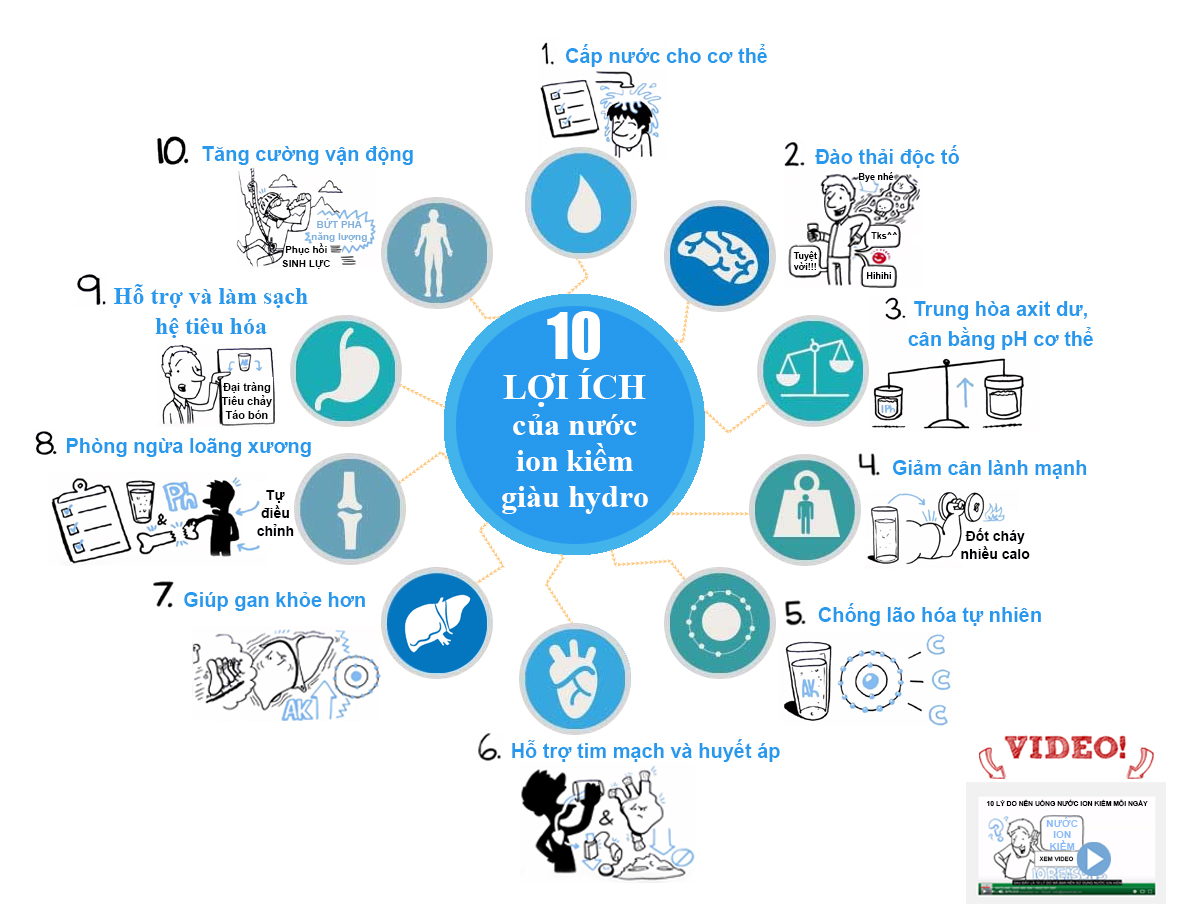 10 lợi ích của nước ion kiềm giàu hydro