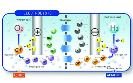 Quá trình điện phân để phân tách các phân tử nước