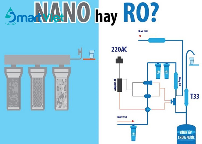 Sự khác nhau giữa máy lọc nước nano và ro